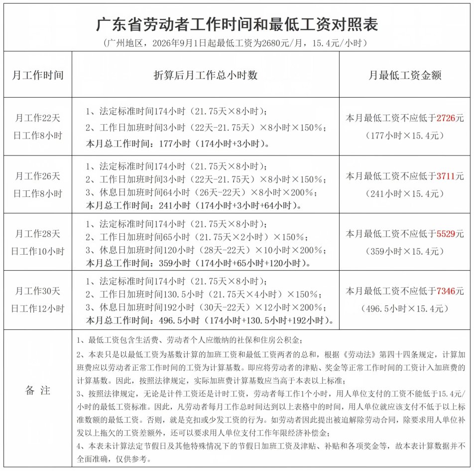 2_张治儒_广东省劳动者工作时间和最低工资对照表_广州地区_.jpg