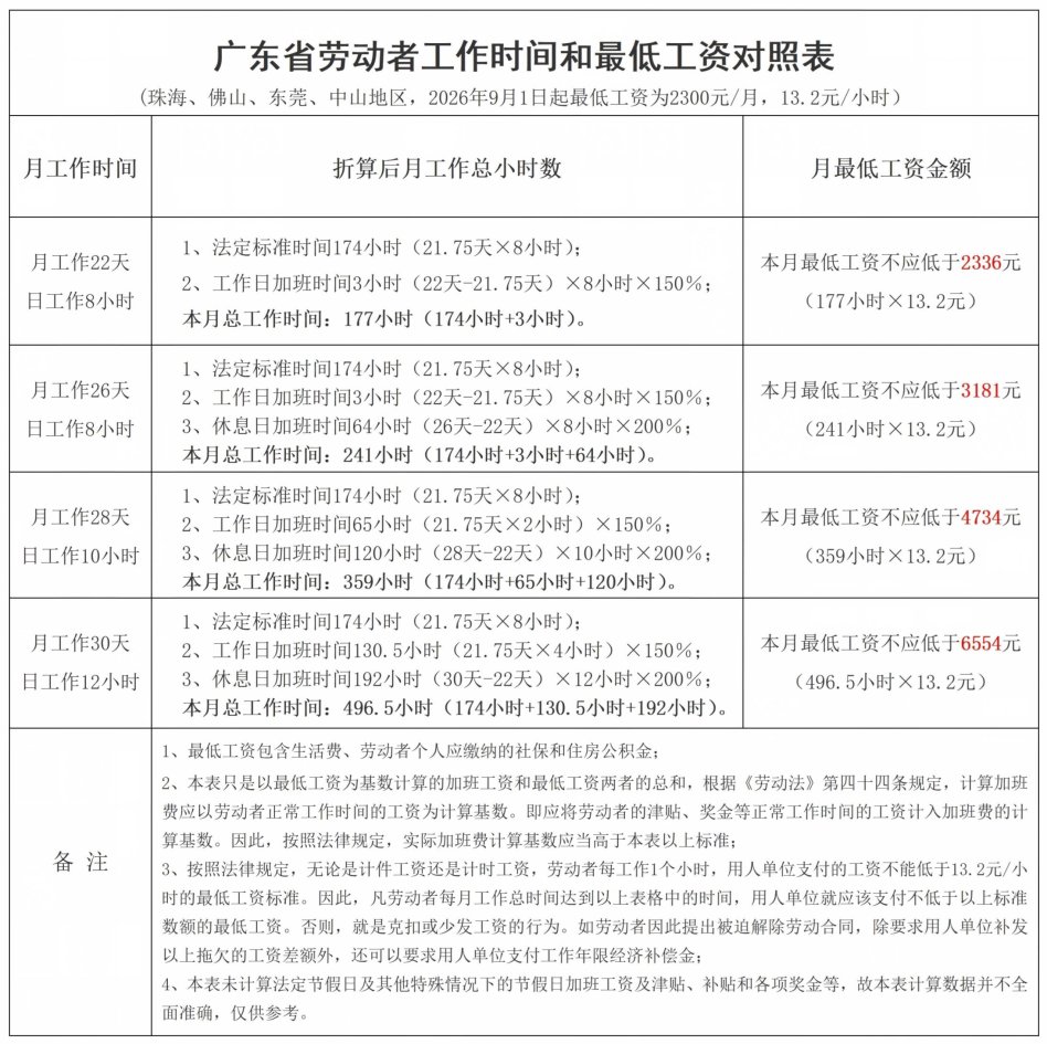 3_张治儒_广东省劳动者工作时间和最低工资对照表_珠海_佛山地区_.jpg