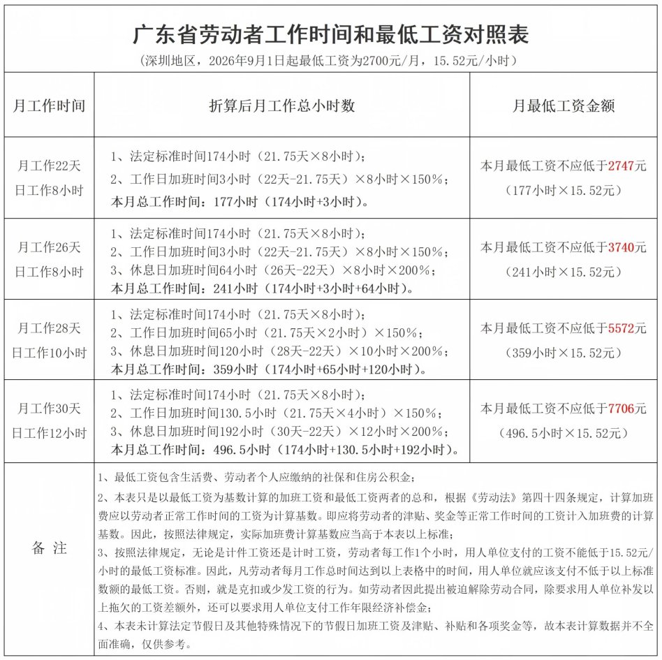 1_张治儒_广东省劳动者工作时间和最低工资对照表_深圳地区_.jpg
