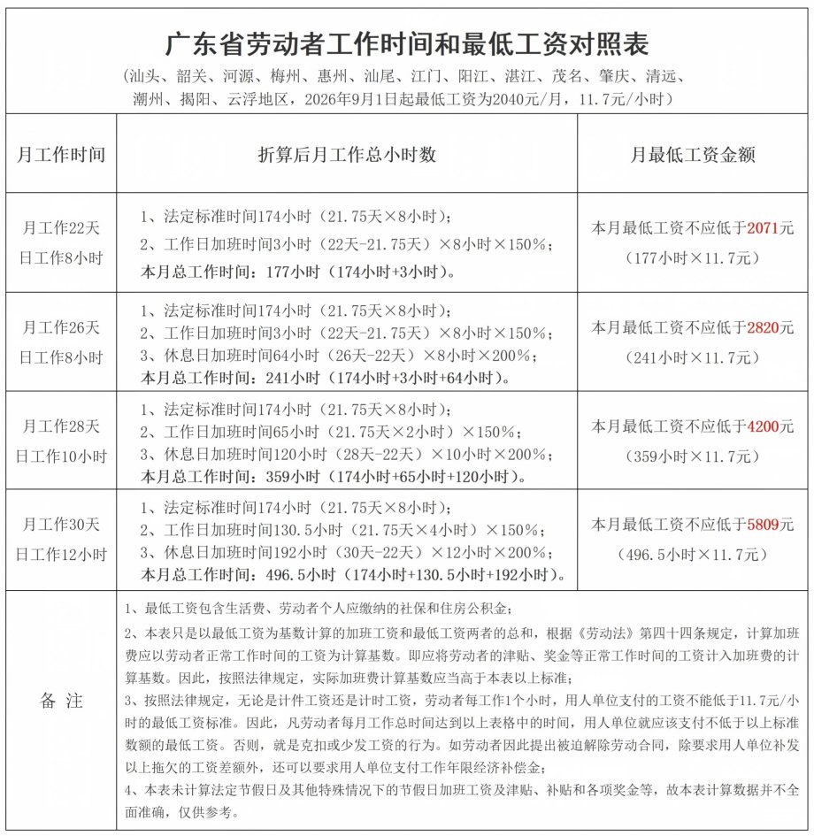 4_张治儒_广东省劳动者工作时间和最低工资对照表_汕头_韶关_.jpg