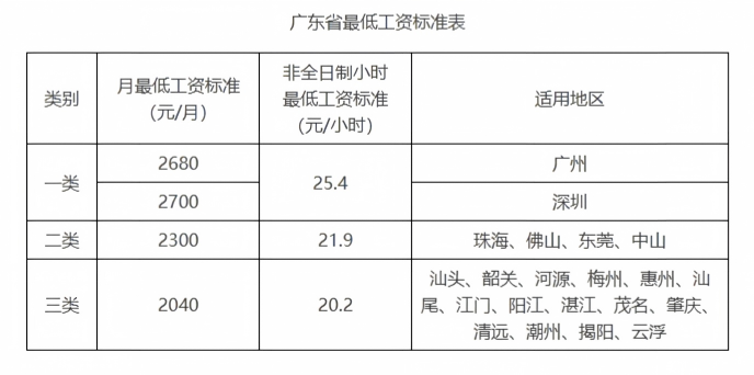 广东省最低工资标准表.png