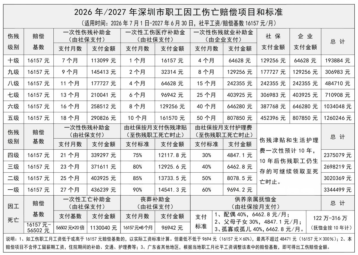 12-2_深圳市2026年7月-2027年6月期间职工工伤伤残赔偿标准_图表版__01.jpg