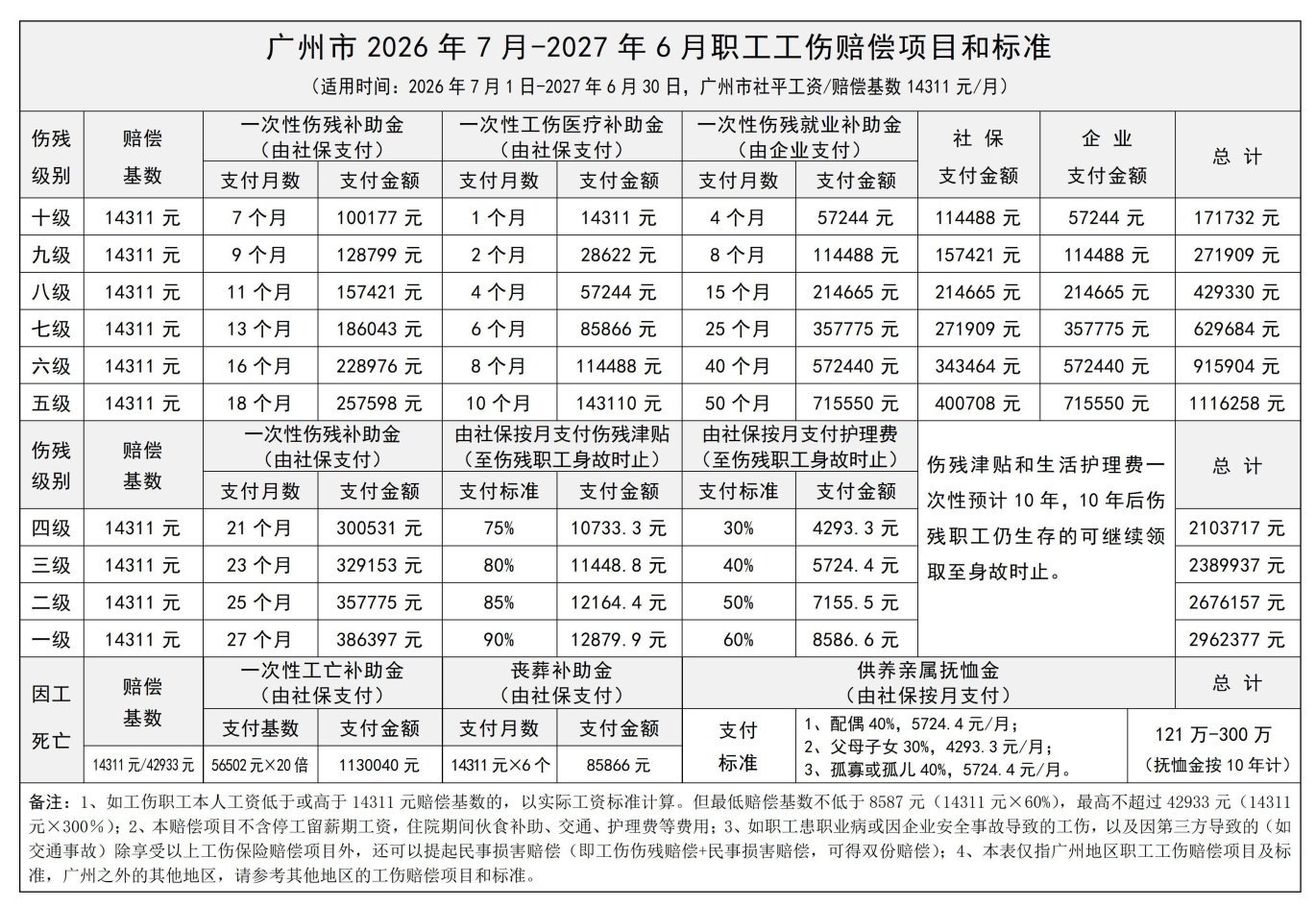 2_张治儒_广东省2026年7月-2027年6月职工工伤赔偿项目和标准_图表版_2.jpg