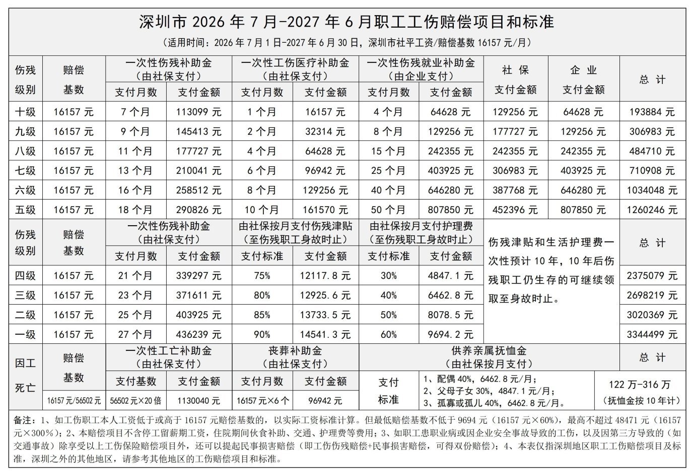 1_张治儒_广东省2026年7月-2027年6月职工工伤赔偿项目和标准_图表版_1.jpg