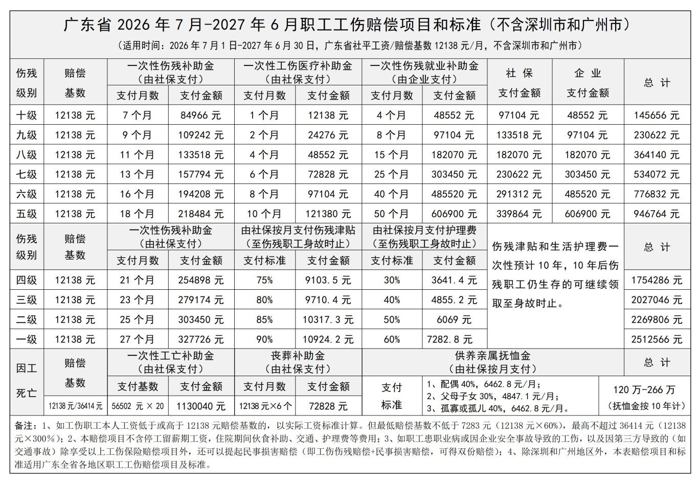 3_张治儒_广东省2026年7月-2027年6月职工工伤赔偿项目和标准_图表版_3.jpg